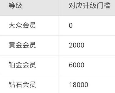 支付宝多久到铂金会员 铂金会员要多少分