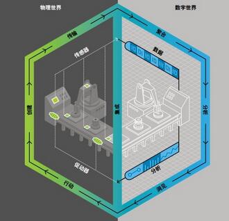 什么是数字孪生 数字孪生在<strong>生活</strong>中的作用