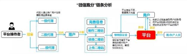 什么是微信跑分 微信跑分是犯罪行为吗.jpg